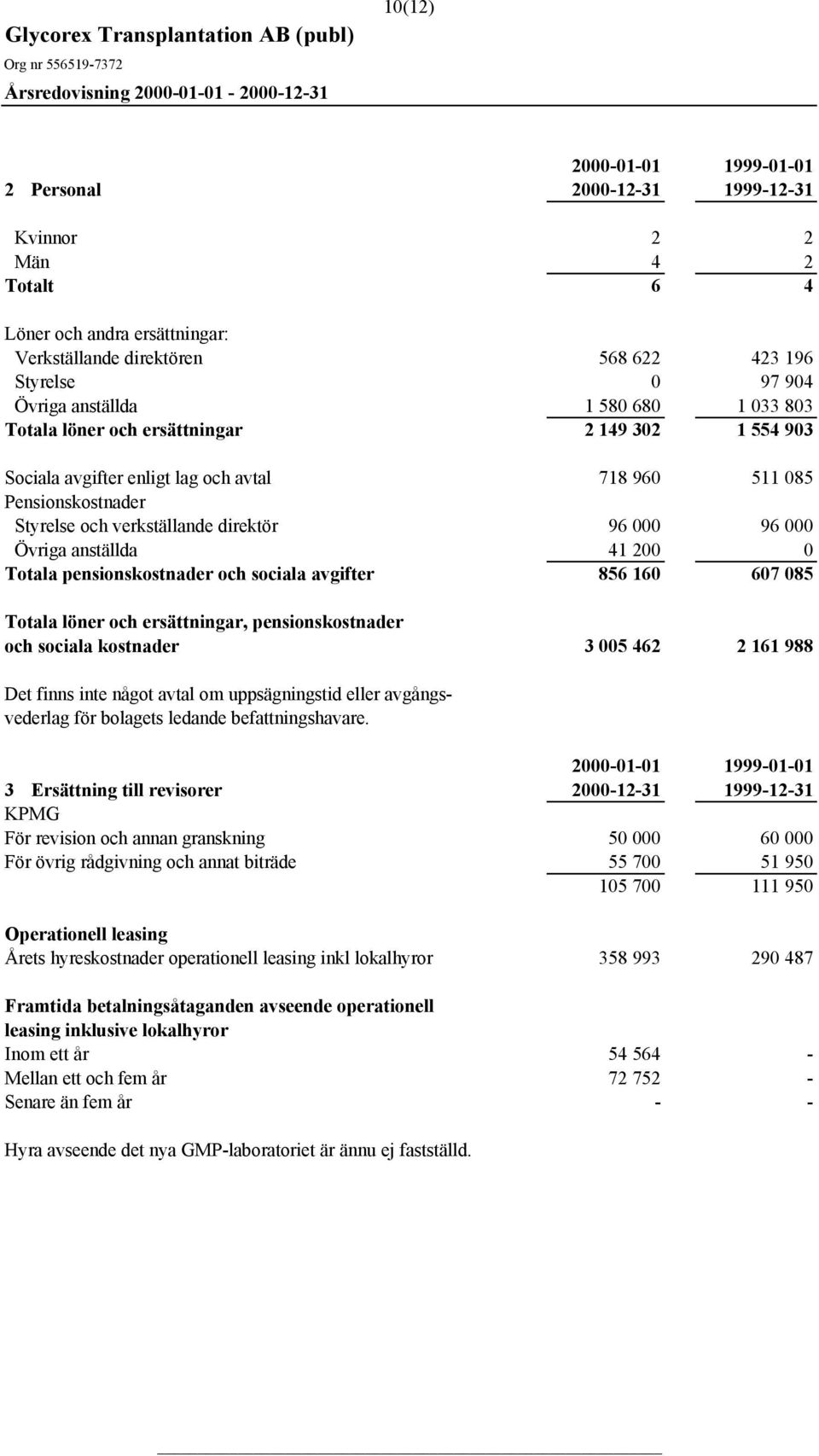 anställda 41 200 0 Totala pensionskostnader och sociala avgifter 856 160 607 085 Totala löner och ersättningar, pensionskostnader och sociala kostnader 3 005 462 2 161 988 Det finns inte något avtal