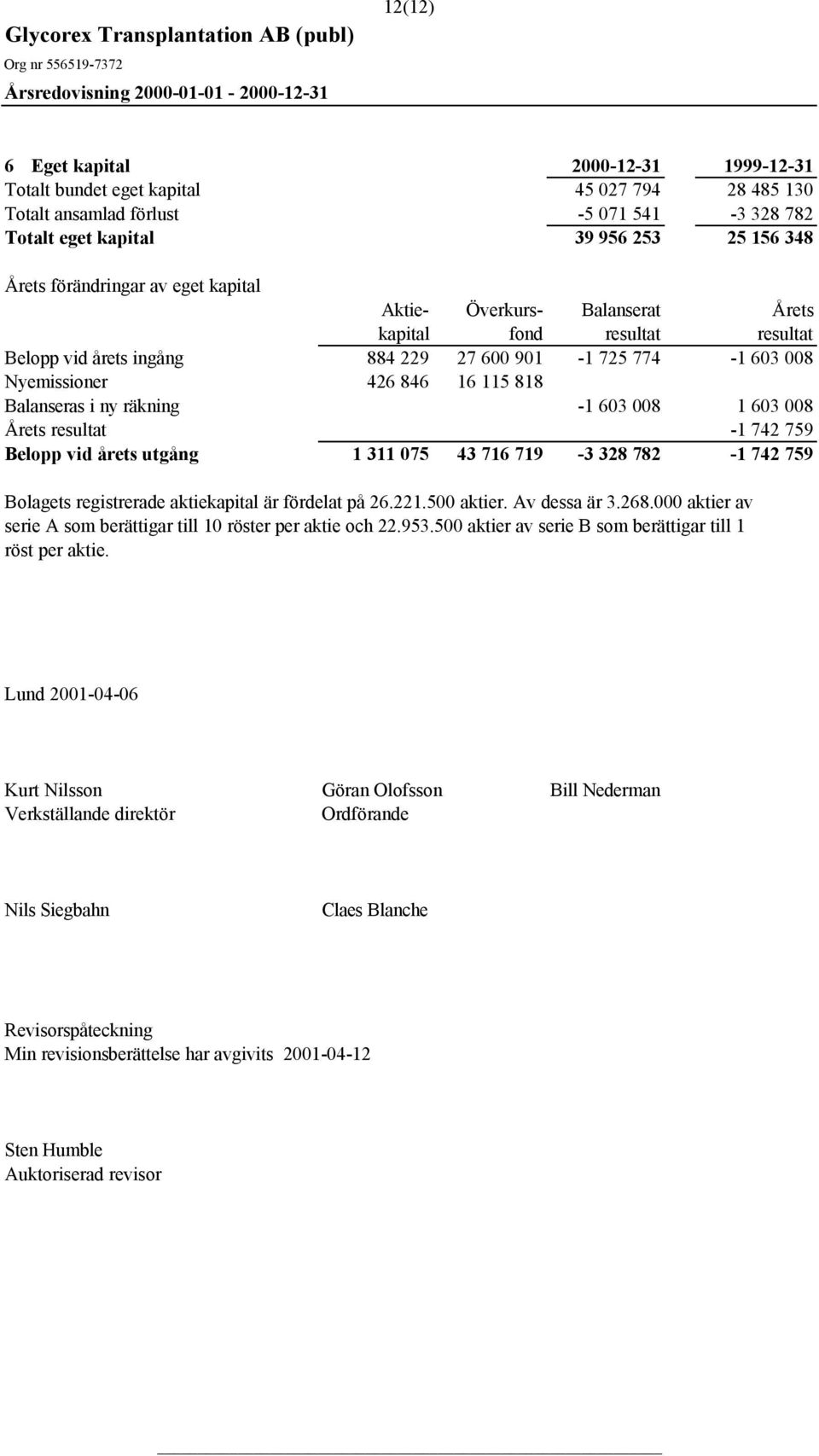 -1 603 008 1 603 008 Årets resultat -1 742 759 Belopp vid årets utgång 1 311 075 43 716 719-3 328 782-1 742 759 Bolagets registrerade aktiekapital är fördelat på 26.221.500 aktier. Av dessa är 3.268.