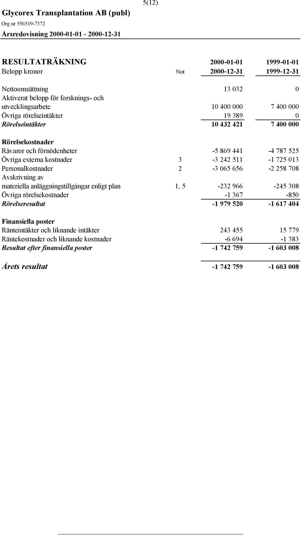 2-3 065 656-2 258 708 Avskrivning av materiella anläggningstillgångar enligt plan 1, 5-232 966-245 308 Övriga rörelsekostnader -1 367-850 Rörelseresultat -1 979 520-1 617 404 Finansiella