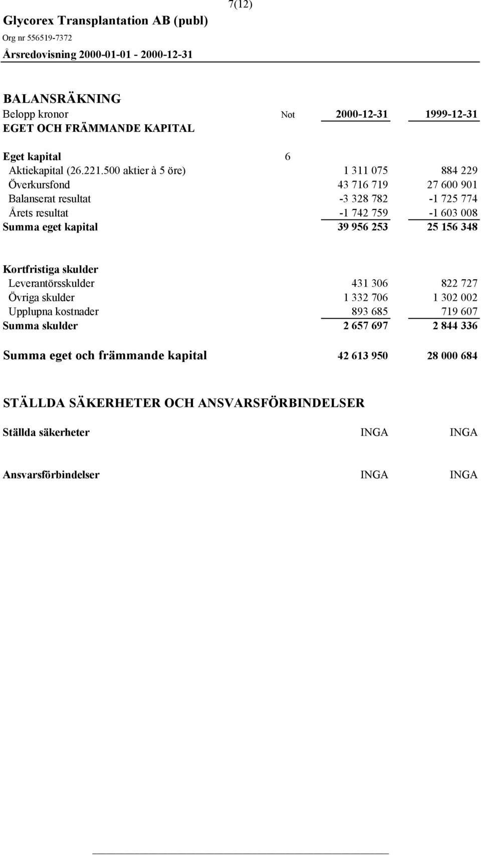 eget kapital 39 956 253 25 156 348 Kortfristiga skulder Leverantörsskulder 431 306 822 727 Övriga skulder 1 332 706 1 302 002 Upplupna kostnader 893 685 719