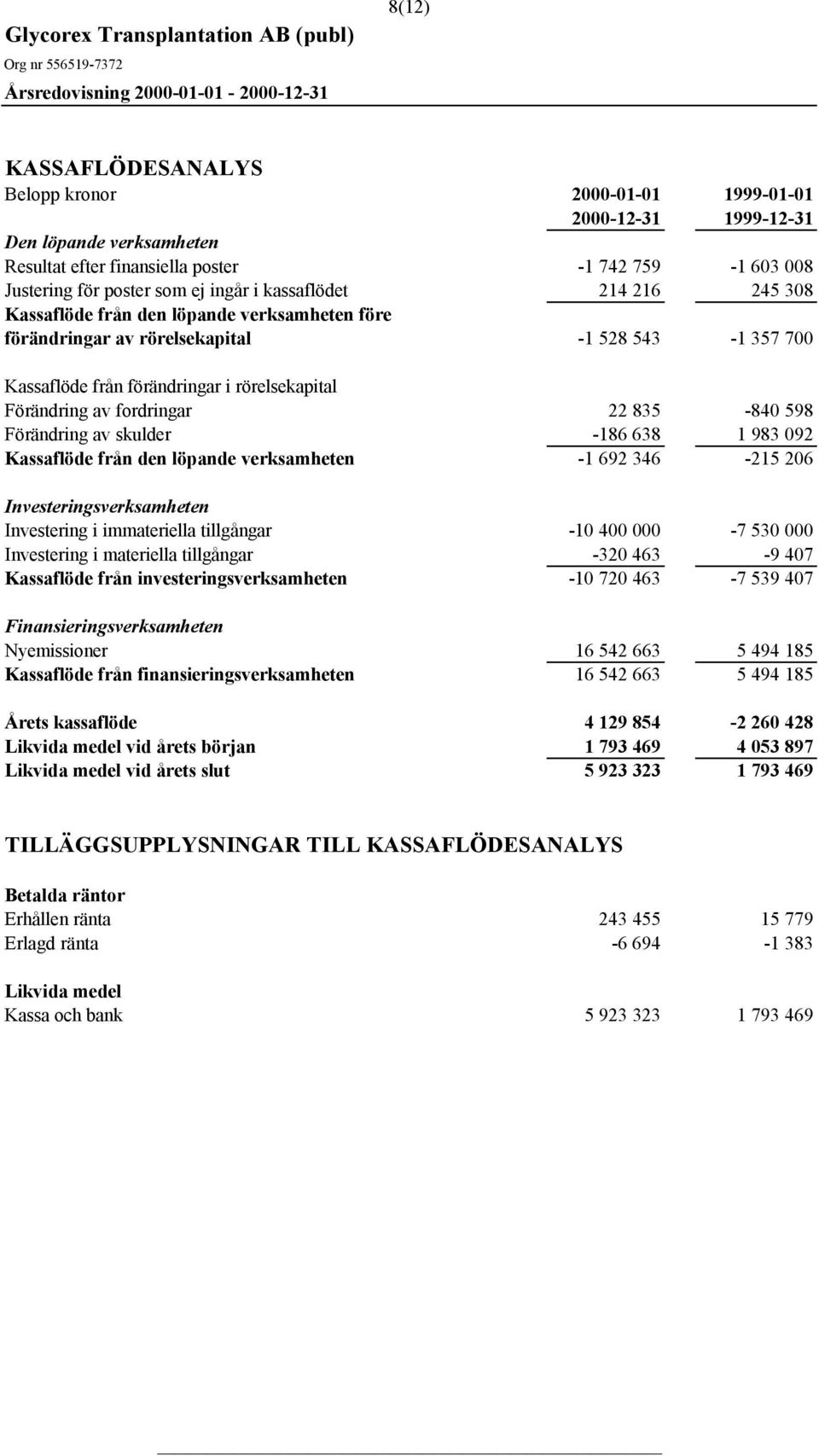 835-840 598 Förändring av skulder -186 638 1 983 092 Kassaflöde från den löpande verksamheten -1 692 346-215 206 Investeringsverksamheten Investering i immateriella tillgångar -10 400 000-7 530 000