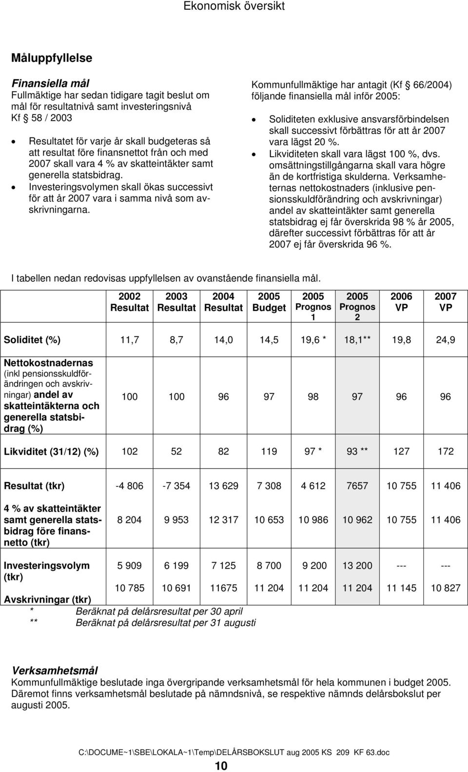 Investeringsvolymen skall ökas successivt för att år 2007 vara i samma nivå som avskrivningarna.