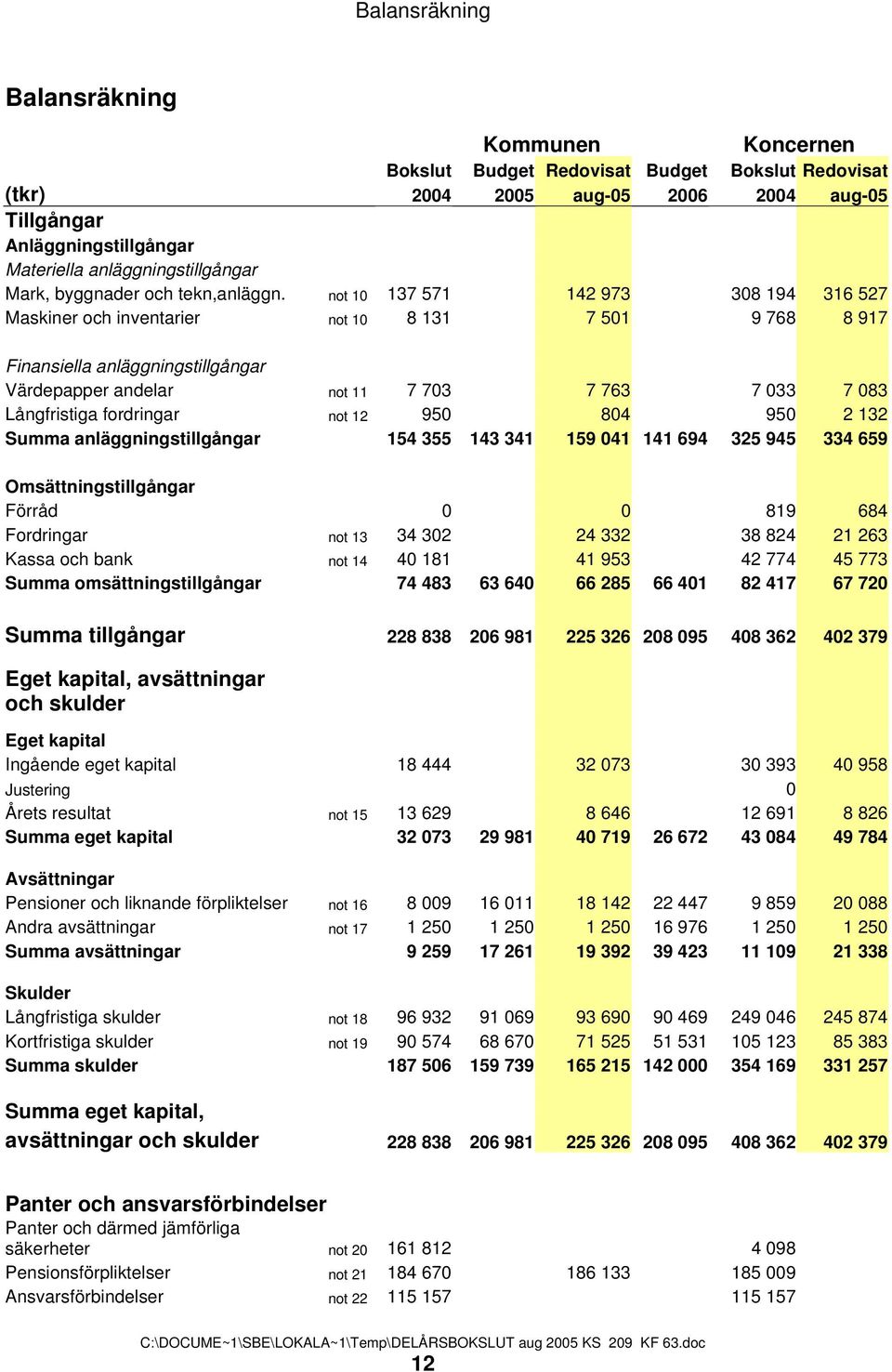 not 10 137 571 142 973 308 194 316 527 Maskiner och inventarier not 10 8 131 7 501 9 768 8 917 Finansiella anläggningstillgångar Värdepapper andelar not 11 7 703 7 763 7 033 7 083 Långfristiga