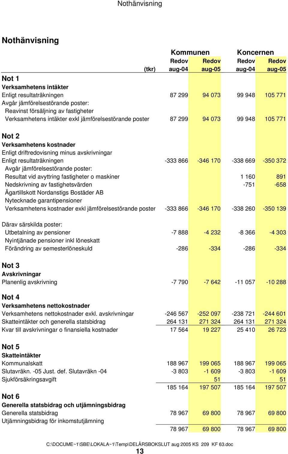 minus avskrivningar Enligt resultaträkningen -333 866-346 170-338 669-350 372 Avgår jämförelsestörande poster: Resultat vid avyttring fastigheter o maskiner 1 160 891 Nedskrivning av fastighetsvärden