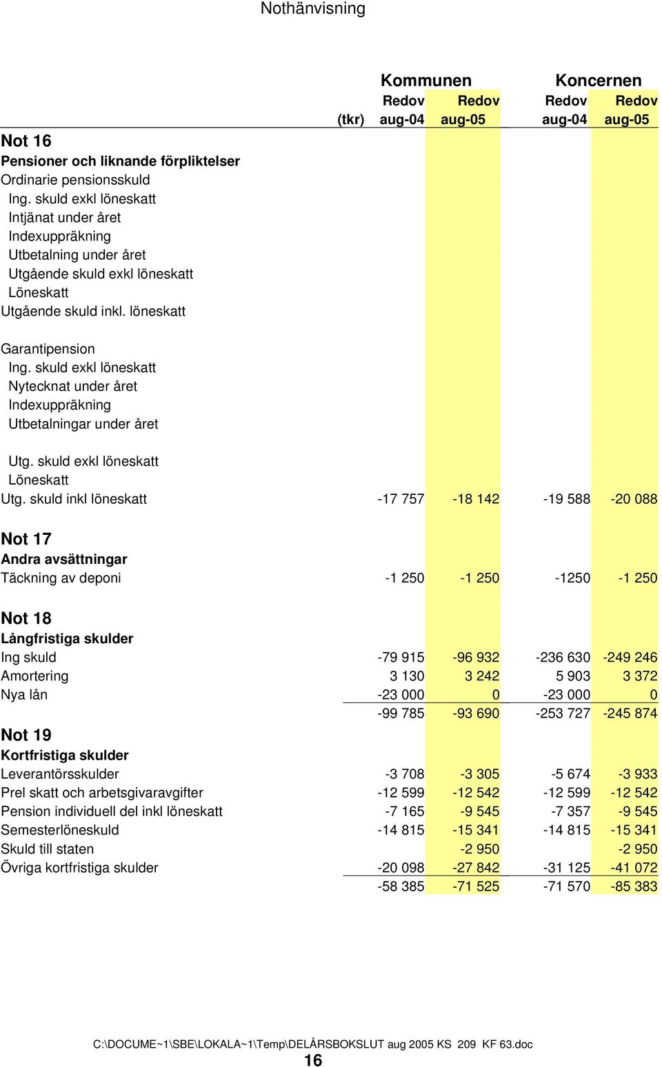 löneskatt Kommunen Koncernen Redov Redov Redov Redov (tkr) aug-04 aug-05 aug-04 aug-05 Garantipension Ing. skuld exkl löneskatt Nytecknat under året Indexuppräkning Utbetalningar under året Utg.