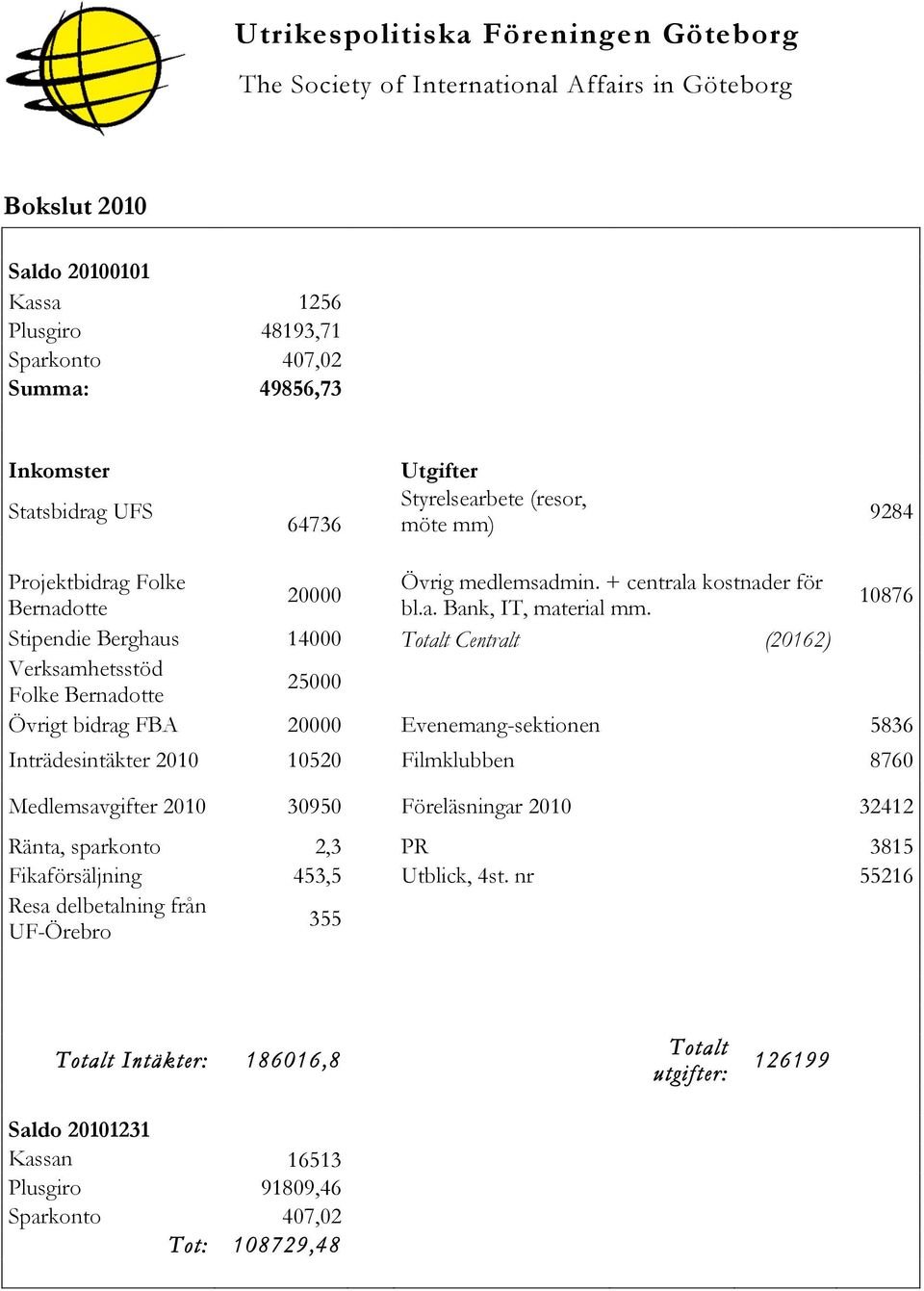 10876 Stipendie Berghaus 14000 Totalt Centralt (20162) Verksamhetsstöd Folke Bernadotte 25000 Övrigt bidrag FBA 20000 Evenemang-sektionen 5836 Inträdesintäkter 2010 10520 Filmklubben 8760