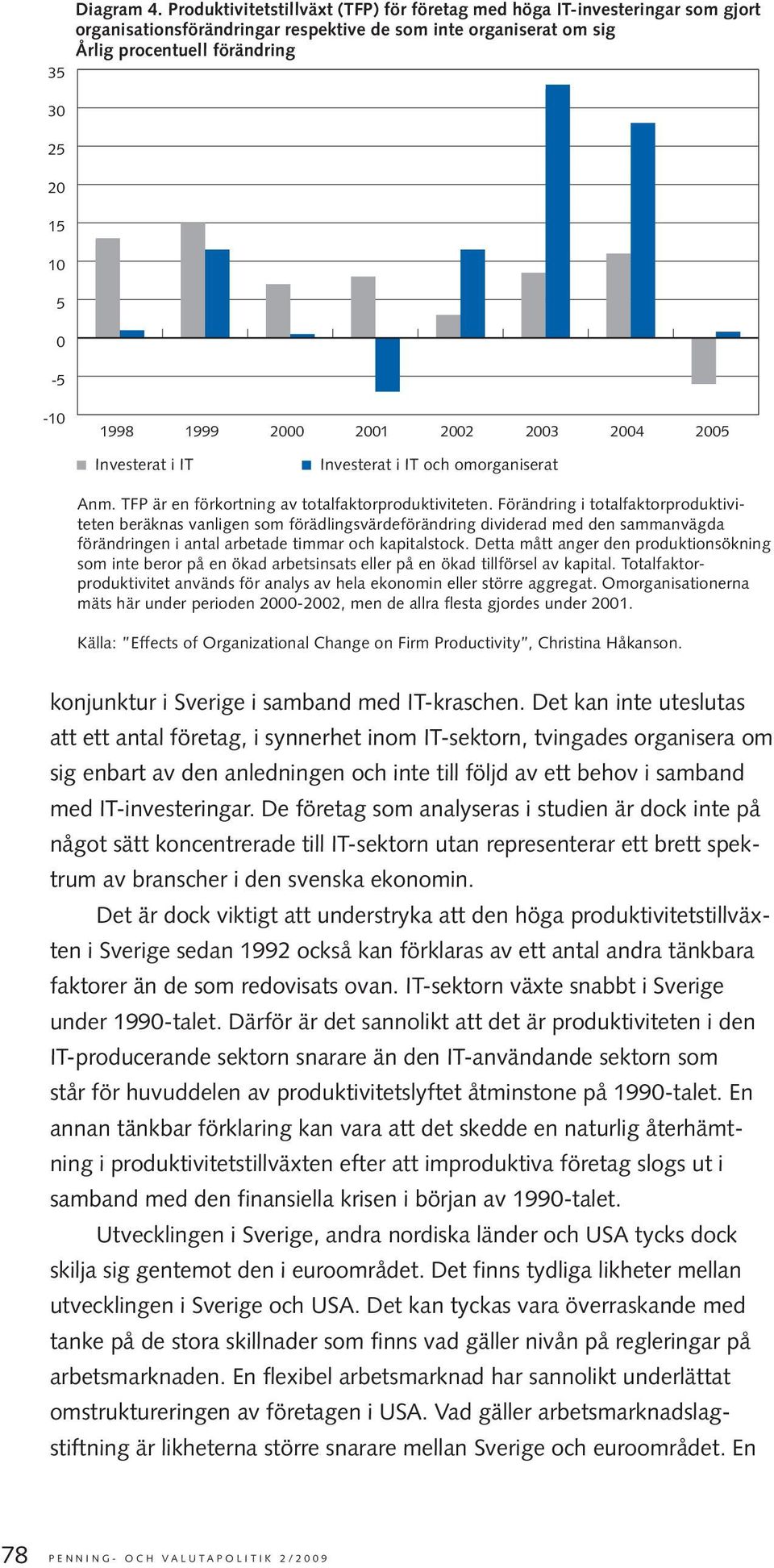 2002 2003 2004 2005 Investerat i IT Investerat i IT och omorganiserat Anm. TFP är en förkortning av totalfaktorproduktiviteten.