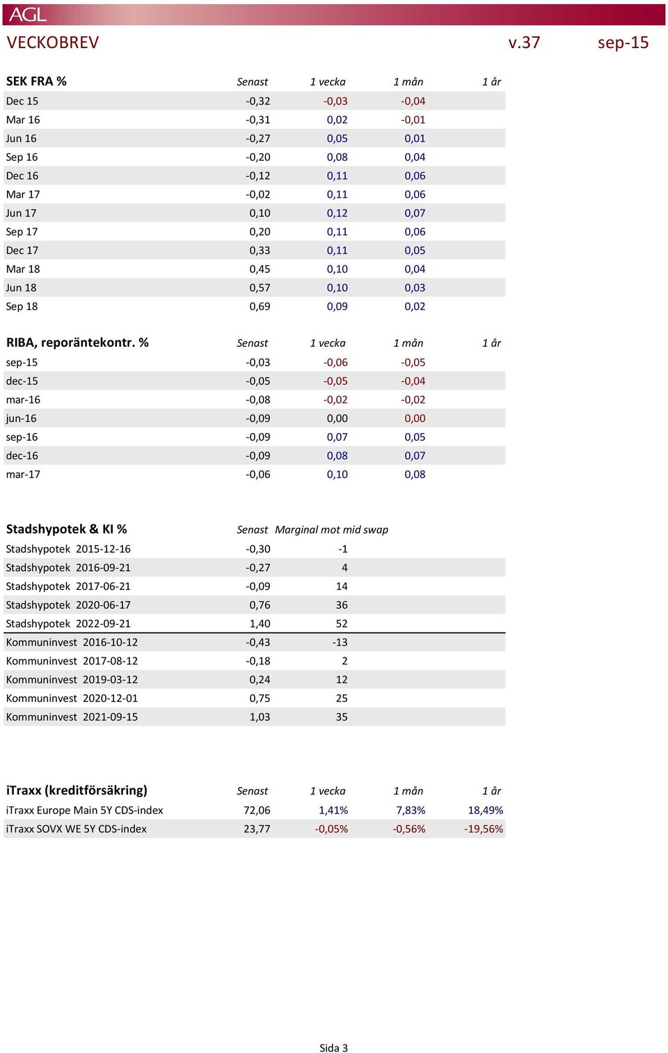 % Senast 1 vecka 1 mån 1 år sep-15-0,03-0,06-0,05 dec-15-0,05-0,05-0,04 mar-16-0,08-0,02-0,02 jun-16-0,09 0,00 0,00 sep-16-0,09 0,07 0,05 dec-16-0,09 0,08 0,07 mar-17-0,06 0,10 0,08 Stadshypotek & KI