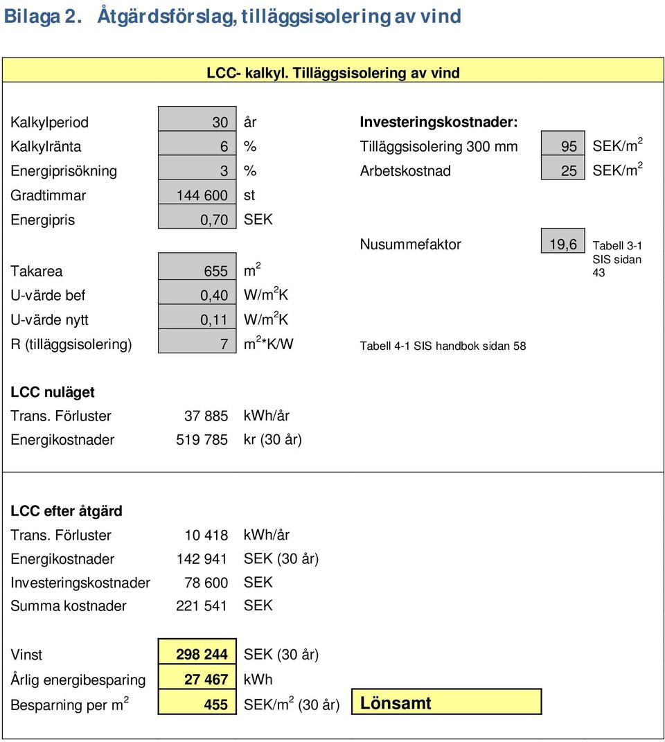 Nusummefaktor 19,6 Tabell 3-1 Takarea 655 m 2 SIS sidan 43 U-värde bef,4 W/m 2 K U-värde nytt,11 W/m 2 K R (tilläggsisolering) 7 m 2 *K/W Tabell 4-1 SIS handbok sidan 58 LCC