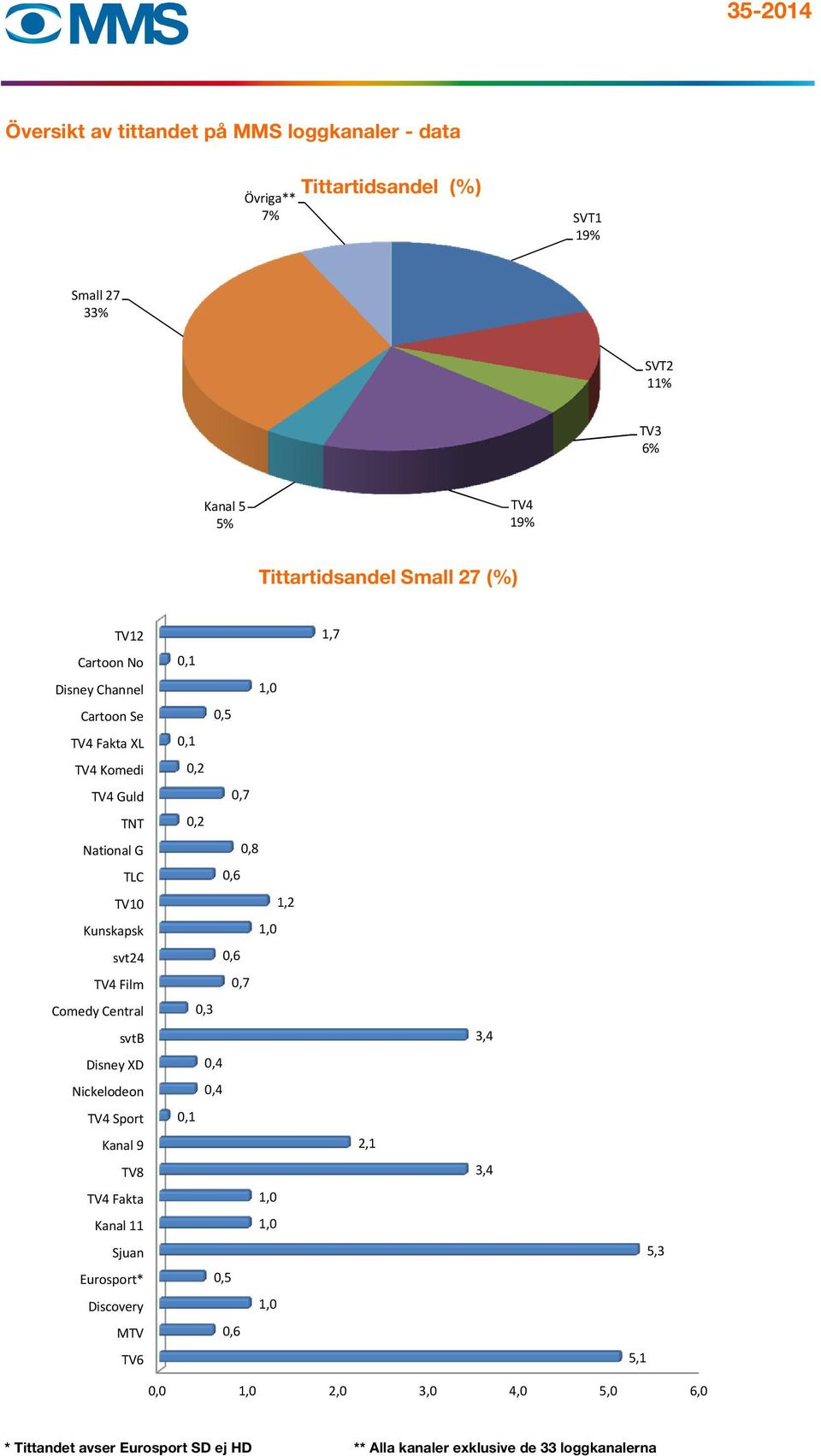 svt24 TV4 Film Comedy Central svtb Disney XD Nickelodeon TV4 Sport Kanal 9 TV8 TV4 Fakta Kanal 11 Sjuan Eurosport* Discovery MTV TV6 0,1 1,0 0,5 0,1 0,2 0,7 0,2 0,8 0,6 1,2 1,0