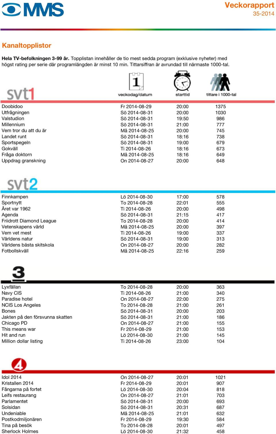 17:00 578 Sportnytt To 2014-08-28 22:01 555 Året var 1962 Ti 2014-08-26 20:00 498 Agenda Sö 2014-08-31 21:15 417 Friidrott Diamond League To 2014-08-28 20:00 414 Vetenskapens värld Må 2014-08-25