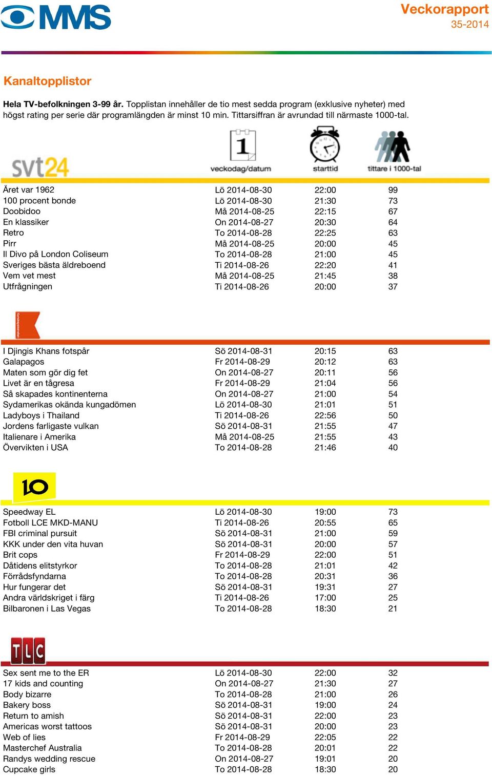 Sö 2014-08-31 20:15 63 Galapagos Fr 2014-08-29 20:12 63 Maten som gör dig fet On 2014-08-27 20:11 56 Livet är en tågresa Fr 2014-08-29 21:04 56 Så skapades kontinenterna On 2014-08-27 21:00 54