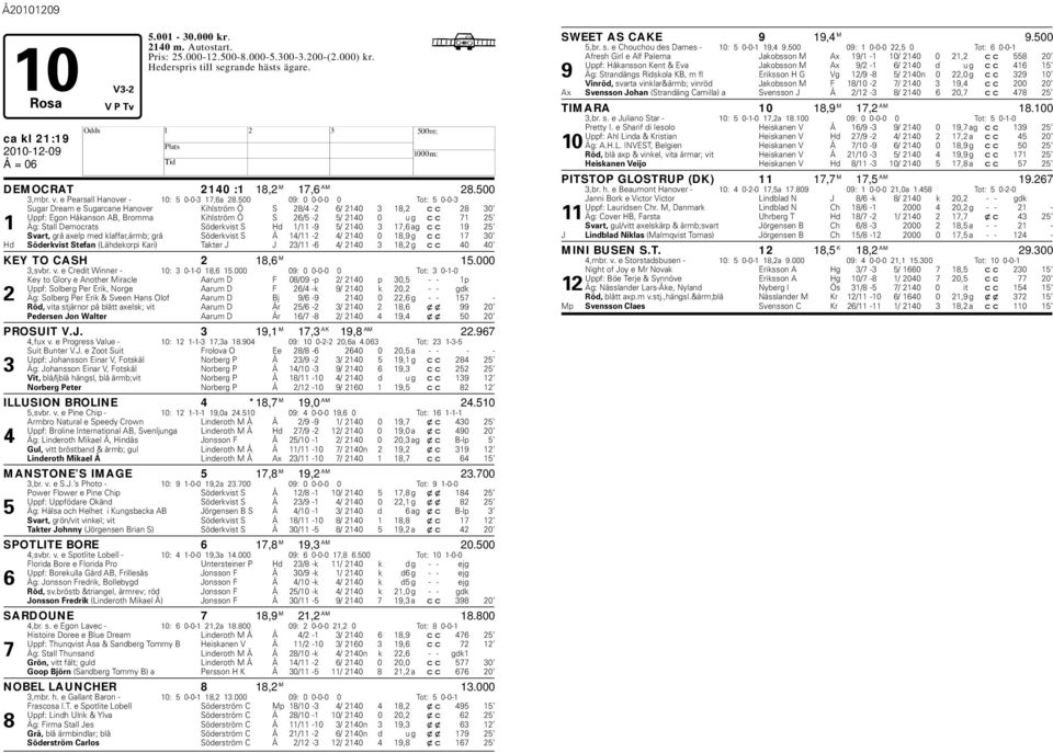 500 09: 0 0-0-0 0 Tot: 5 0-0-3 Sugar Dream e Sugarcane anover Kihlström Ö S 28/4-2 6/ 2140 3 18,2 cc 28 30 Uppf: Egon åkanson AB, Bromma Kihlström Ö S 26/5-2 5/ 2140 0 u g cc 71 25 1 Äg: Stall