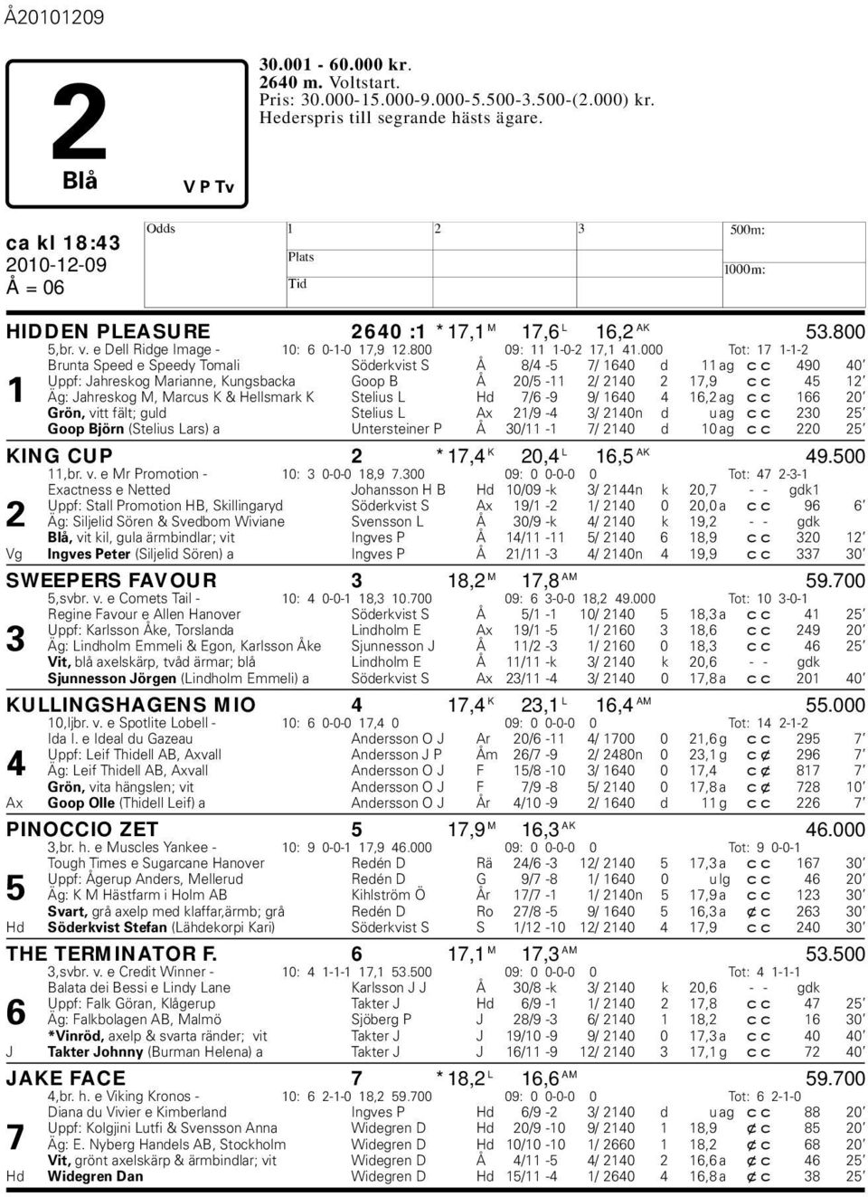 000 Tot: 17 1-1-2 Brunta Speed e Speedy Tomali Söderkvist S Å 8/4-5 7/ 1640 d 11 ag cc 490 40 Uppf: Jahreskog Marianne, Kungsacka Goop B Å 20/5-11 2/ 2140 2 17,9 cc 45 12 1 Äg: Jahreskog M, Marcus K