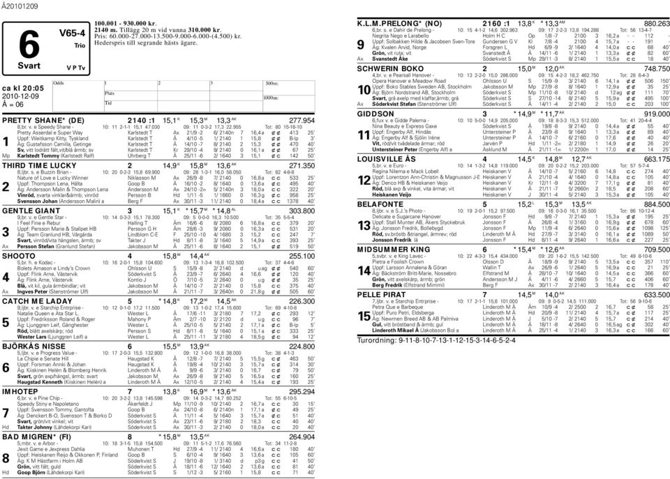 955 Tot: 80 15-16-10 Pretty Asserdal e Super Way Karlstedt T Ax 21/9-2 6/ 2140n 7 16,4 a xx 413 25 Uppf: Weitkamp Kitty, Tyskland Karlstedt T Å 4/10-5 1/ 2140 1 15,8 xx B-lp 3 1 Äg: Gustafsson