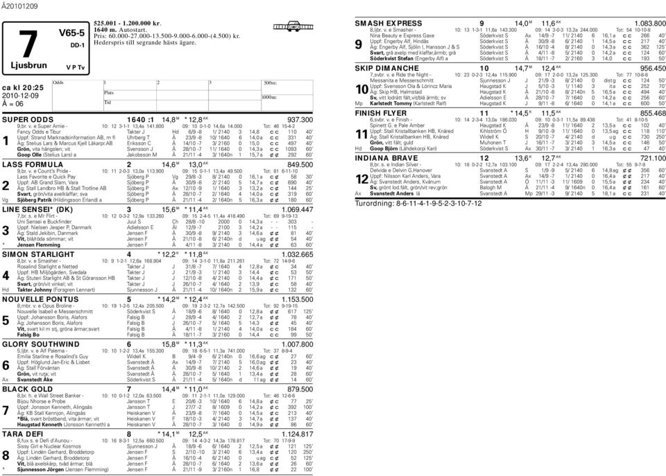 000 Tot: 46 15-4-2 Fancy Odds e Tiur Takter J d 6/9-8 1/ 2140 3 14,8 cc 110 40 Uppf: Strand Marknadsinformation AB, m fl Uhrerg T Å 23/9-8 10/ 1640 6 14,0 a cc 331 40 1 Äg: Stelius Lars & Marcus