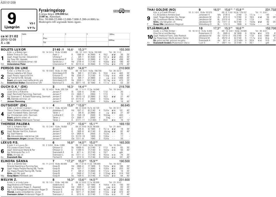 500 Tot: 26 1-1-3 Bolets Trixie e Ex Lee Åsén J Å 19/8-9 4/ 2660 4 18,2 xx 26 25 Uppf: Angel Gunnel, Oskarström Uhrerg T J 3/9-1 8/ 2640 0 18,1 a xx 283 30 1 Äg: Easy KB, Uppsala Untersteiner P S