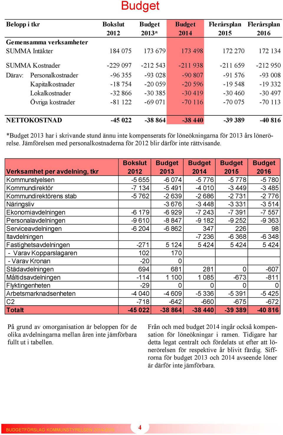 -81122-69071 -70116-70075 -70113 NETTOKOSTNAD -45 022-38 864-38 440-39 389-40 816 *Budget 2013 har i skrivande stund ännu inte kompenserats för löneökningarna för 2013 års lönerörelse.