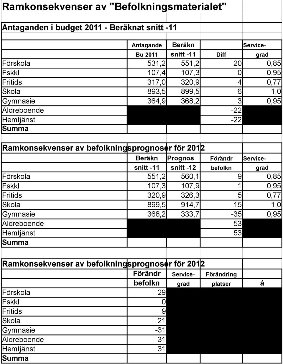 Service- Servicesnitt -11 snitt -12 befolkn grad Förskola 551,2 560,1 9 0,85 Fskkl 107,3 107,9 1 0,95 Fritids 320,9 326,3 5 0,77 Skola 899,5 914,7 15 1,0 Gymnasie 368,2 333,7-35 0,95