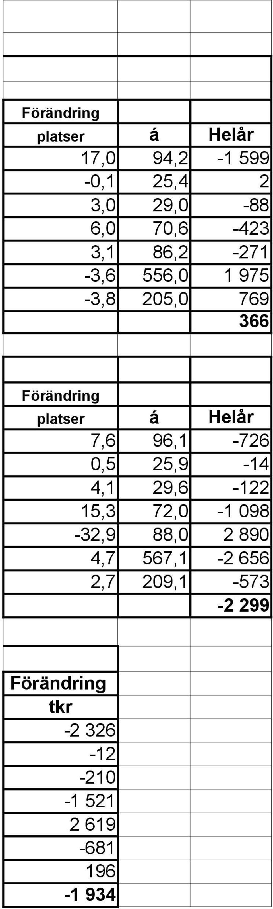 96,1-726 0,5 25,9-14 4,1 29,6-122 15,3 72,0-1 098-32,9 88,0 2 890 4,7 567,1-2