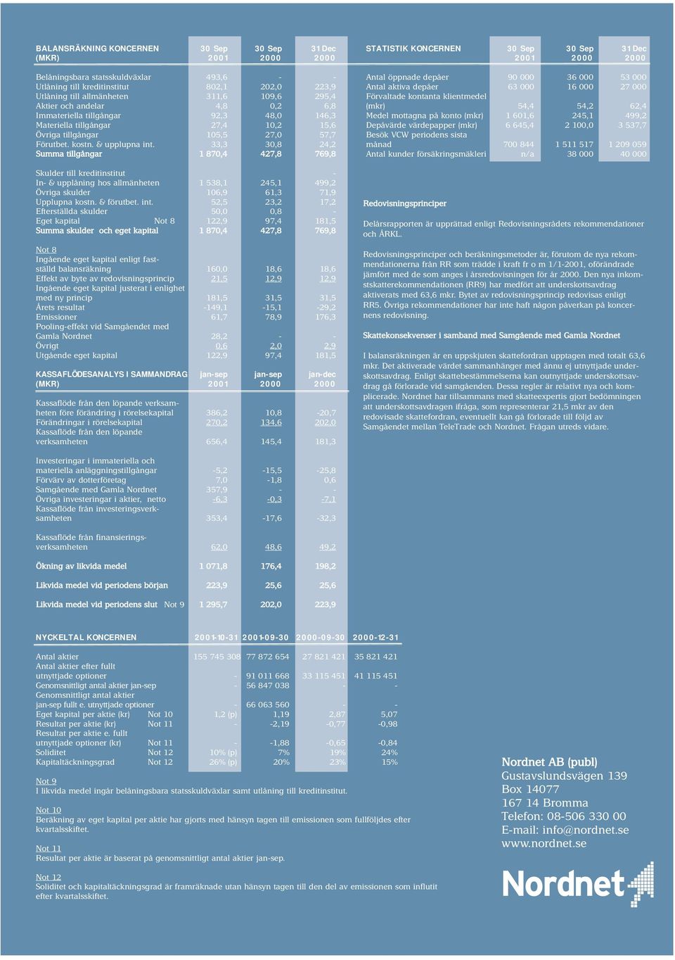 33,3 30,8 24,2 Summa tillgångar 1 870,4 427,8 769,8 Skulder till kreditinstitut - In- & upplåning hos allmänheten 1 538,1 245,1 499,2 Övriga skulder 106,9 61,3 71,9 Upplupna kostn. & förutbet. int.