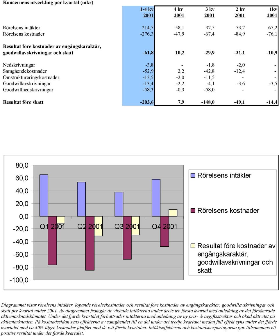 -13,5-2,0-11,5 - - Goodwillavskrivningar -13,4-2,2-4,1-3,6-3,5 Goodwillnedskrivningar -58,3-0,3-58,0 - - Resultat före skatt -203,6 7,9-148,0-49,1-14,4 80,0 60,0 40,0 20,0