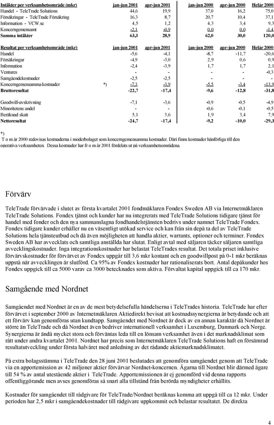 se 4,5 1,2 4,3 3,4 9,3 Koncerngemensamt -2,1-0,9 0,0 0,0-1,4 Summa intäkter 63,3 28,9 62,0 30,0 120,0 Resultat per verksamhetsområde (mkr) jan-jun 20 apr-jun 20 jan-jun 2000 apr-jun 2000 Helår 2000