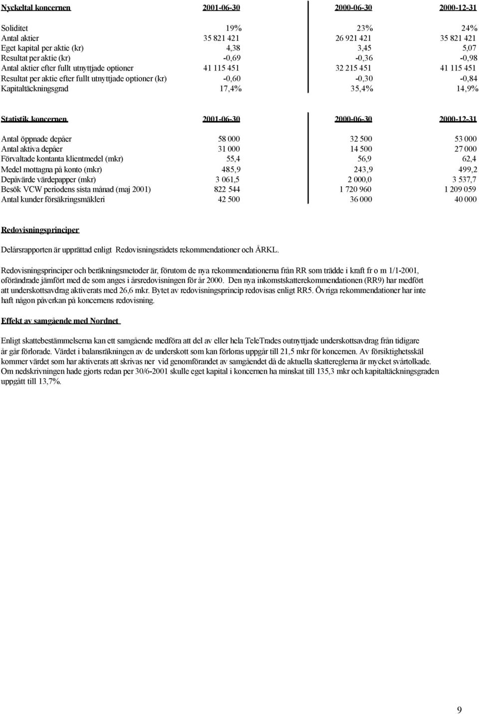 14,9% Statistik koncernen 20-06-30 2000-06-30 2000-12-31 Antal öppnade depåer 58 000 32 500 53 000 Antal aktiva depåer 31 000 14 500 27 000 Förvaltade kontanta klientmedel (mkr) 55,4 56,9 62,4 Medel