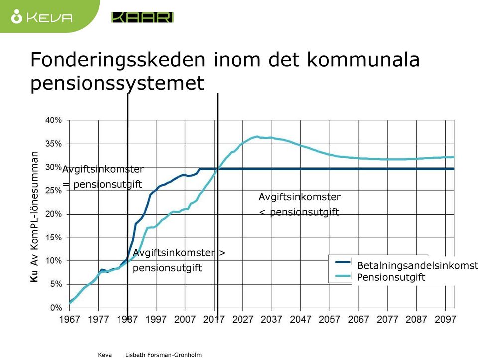 pensionsutgift Avgiftsinkomster < pensionsutgift