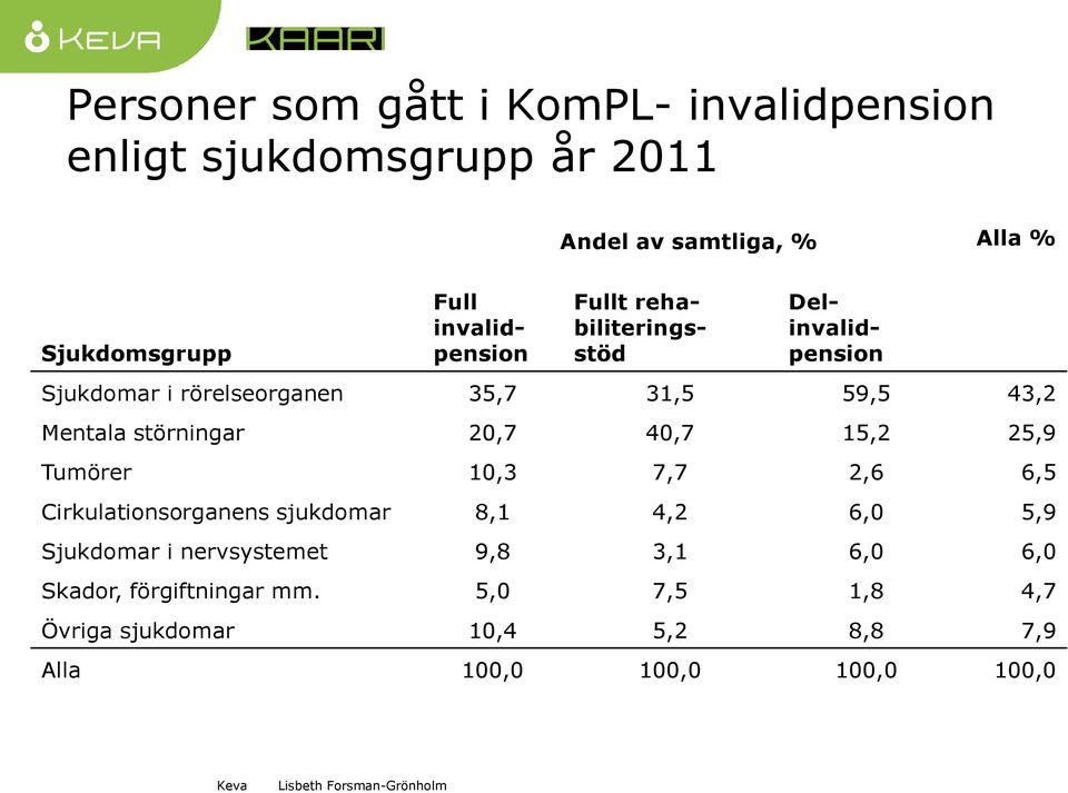 störningar 20,7 40,7 15,2 25,9 Tumörer 10,3 7,7 2,6 6,5 Cirkulationsorganens sjukdomar 8,1 4,2 6,0 5,9 Sjukdomar i