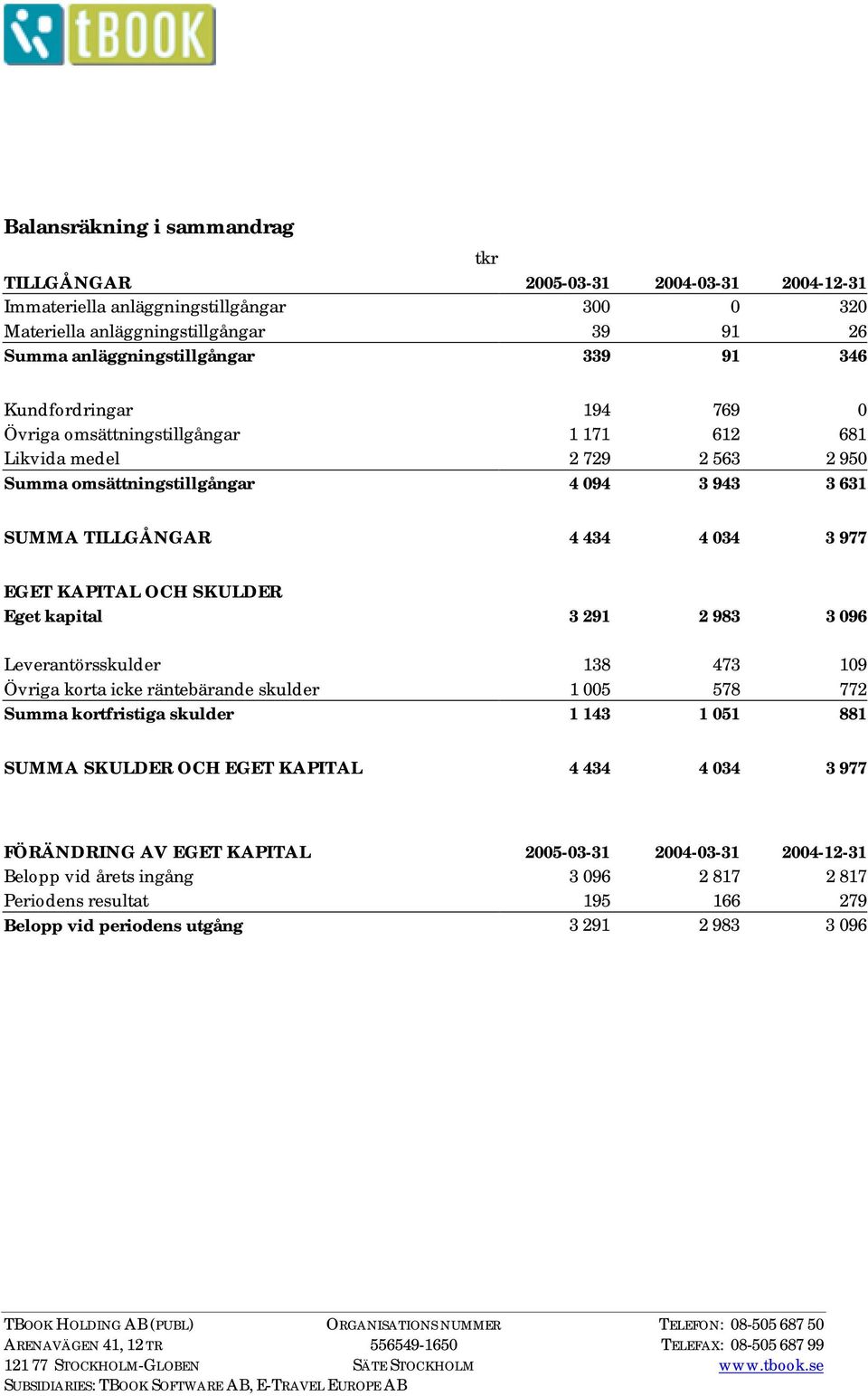 OCH SKULDER Eget kapital 3 291 2 983 3 096 Leverantörsskulder 138 473 109 Övriga korta icke räntebärande skulder 1 005 578 772 Summa kortfristiga skulder 1 143 1 051 881 SUMMA SKULDER OCH EGET