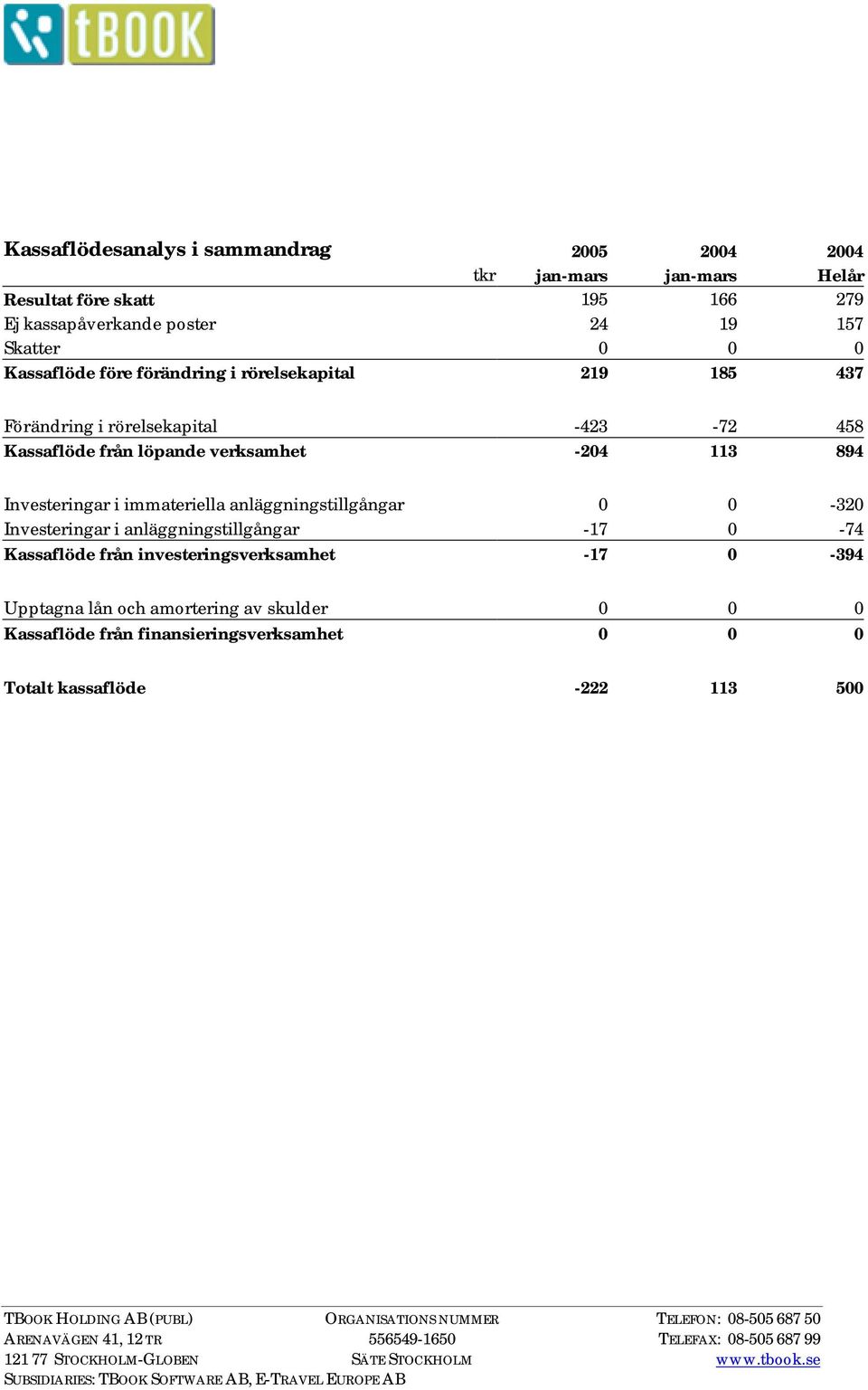 verksamhet -204 113 894 Investeringar i immateriella anläggningstillgångar 0 0-320 Investeringar i anläggningstillgångar -17 0-74 Kassaflöde