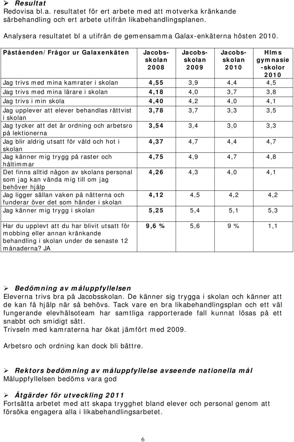 Påståenden/Frågor ur Galaxenkäten 2008 2009 2010 Hlms gymnasie -skolor 2010 Jag trivs med mina kamrater i skolan 4,55 3,9 4,4 4,5 Jag trivs med mina lärare i skolan 4,18 4,0 3,7 3,8 Jag trivs i min