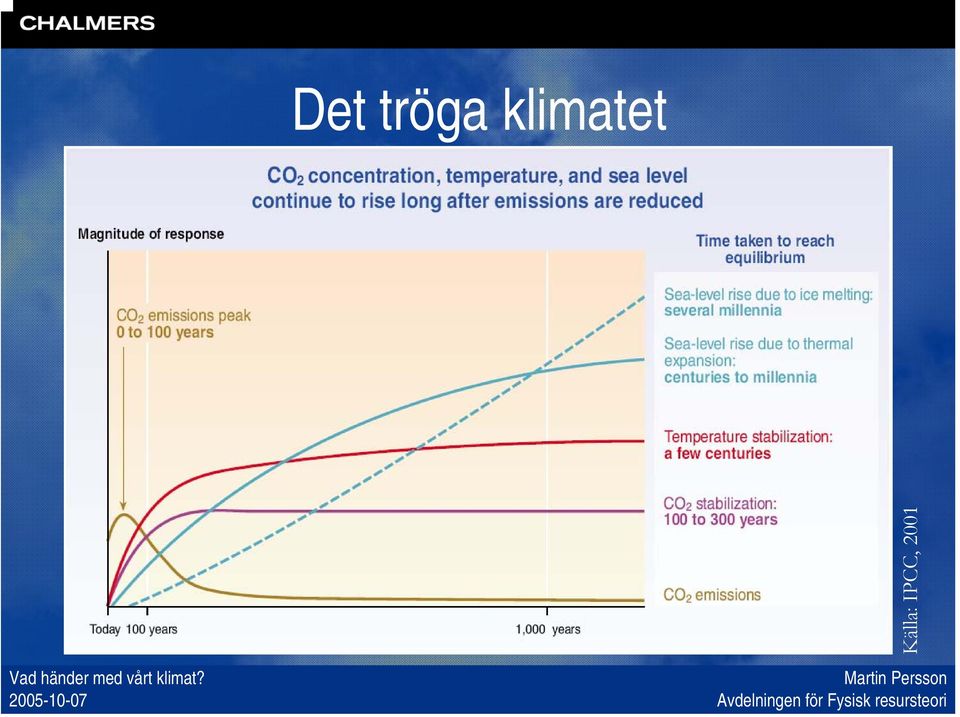 Källa: