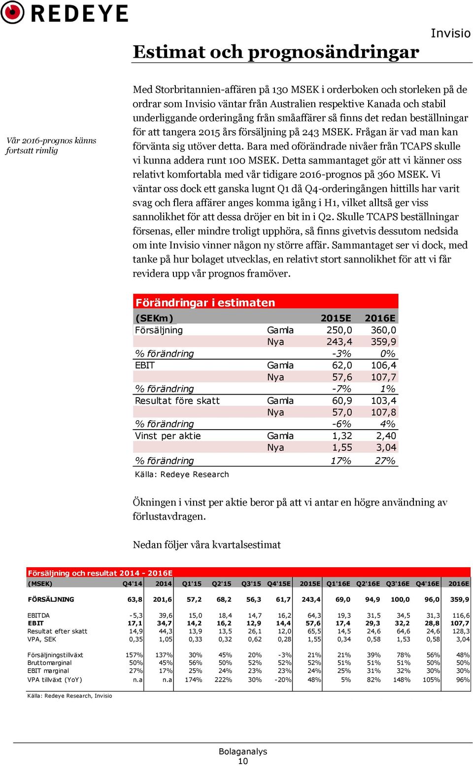 Bara med oförändrade nivåer från TCAPS skulle vi kunna addera runt 1 MSEK. Detta sammantaget gör att vi känner oss relativt komfortabla med vår tidigare 216-prognos på 36 MSEK.