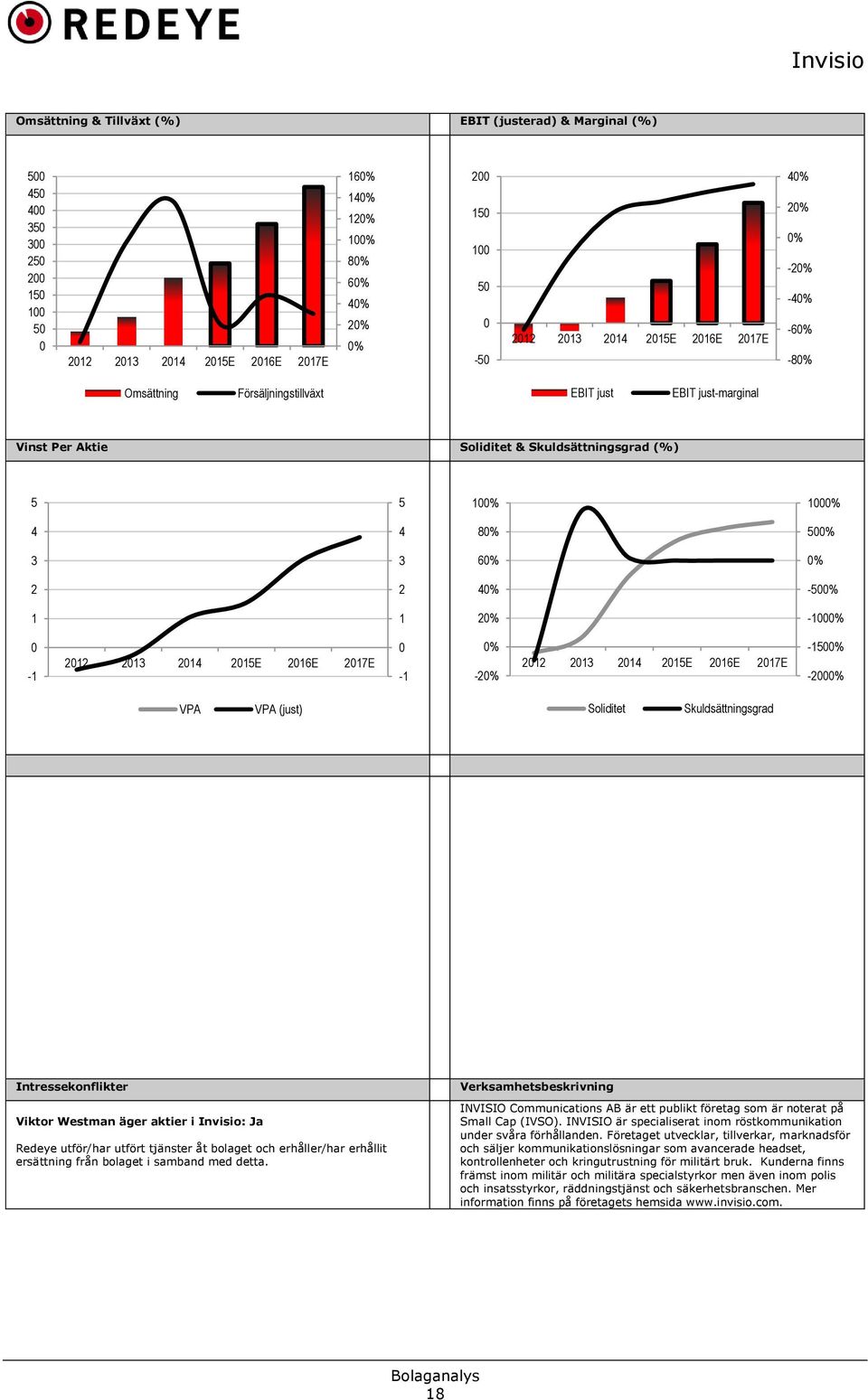 -2% 212 213 214 215E 216E 217E -15% -2% VPA VPA (just) Soliditet Skuldsättningsgrad Intressekonflikter Viktor Westman äger aktier i : Ja Redeye utför/har utfört tjänster åt bolaget och erhåller/har