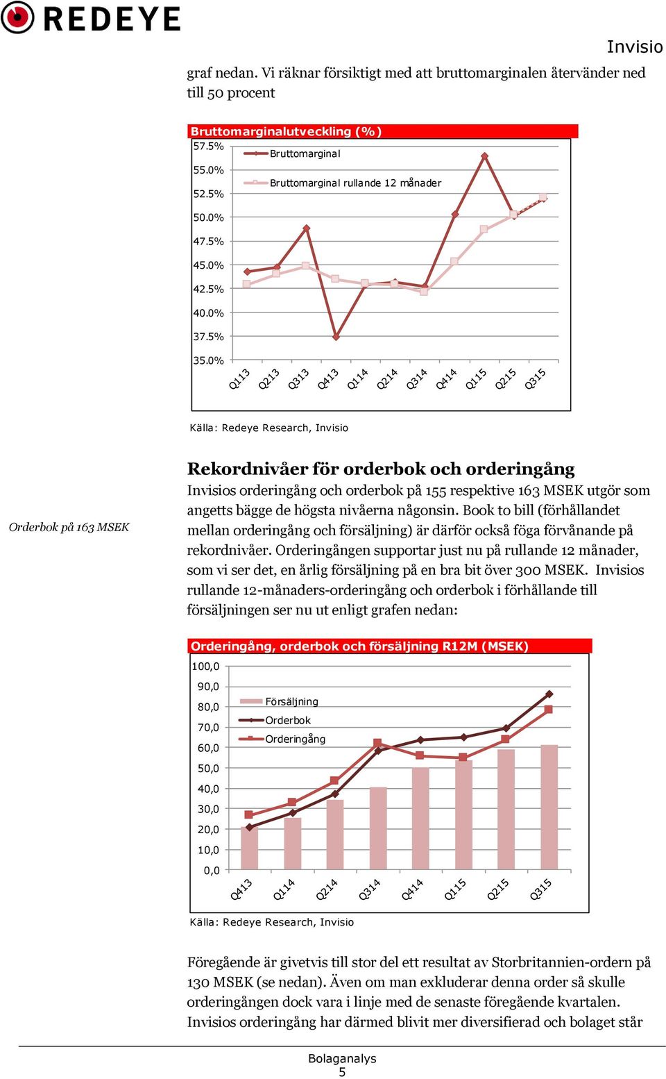 % Källa: Redeye Research, Orderbok på 163 MSEK Rekordnivåer för orderbok och orderingång s orderingång och orderbok på 155 respektive 163 MSEK utgör som angetts bägge de högsta nivåerna någonsin.