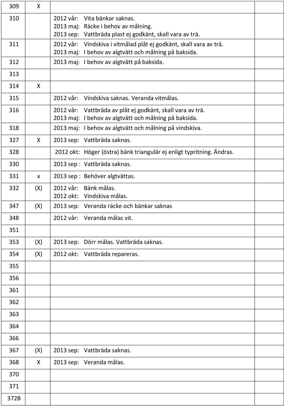 313 314 315 2012 vår: Vindskiva saknas. Veranda vitmålas. 316 2012 vår: Vattbräda av plåt ej godkänt, skall vara av trä. 2013 maj: I behov av algtvätt och målning på baksida.