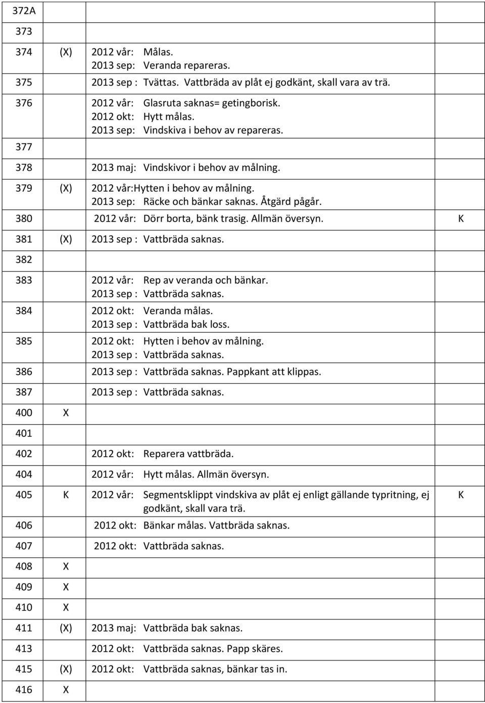 Åtgärd pågår. 380 2012 vår: Dörr borta, bänk trasig. Allmän översyn. 381 () 2013 sep : Vattbräda saknas. 382 383 2012 vår: Rep av veranda och bänkar. 2013 sep : Vattbräda saknas. 384 2012 okt: Veranda målas.