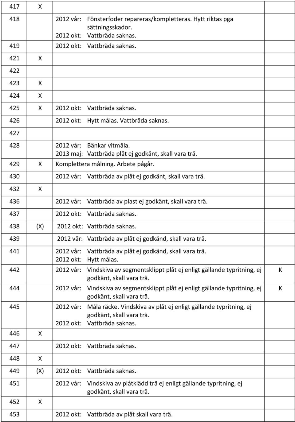 432 436 2012 vår: Vattbräda av plast ej godkänt, skall vara trä. 437 438 () 439 2012 vår: Vattbräda av plåt ej godkänd, skall vara trä. 441 2012 vår: Vattbräda av plåt ej godkänd, skall vara trä.