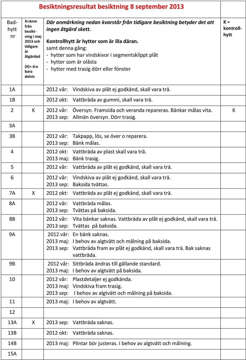 samt denna gång: - hytter som har vindskivor i segmentsklippt plåt - hytter som är olåsta - hytter med trasig dörr eller fönster = kontrollhytt 1A 2012 vår: Vindskiva av plåt ej godkänd, skall vara