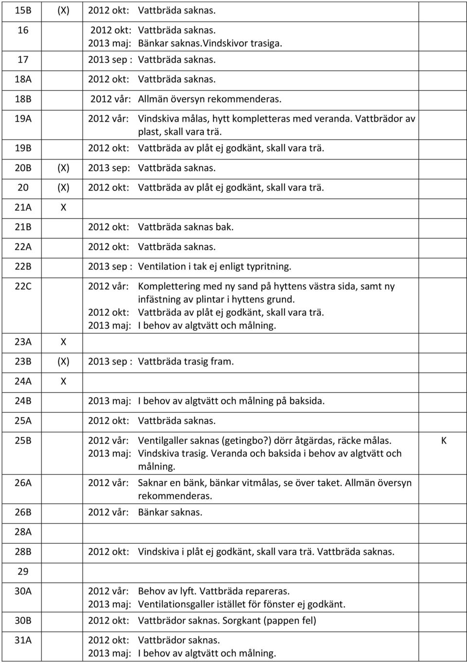 2012 vår: omplettering med ny sand på hyttens västra sida, samt ny infästning av plintar i hyttens grund. 23B () 2013 sep : Vattbräda trasig fram.