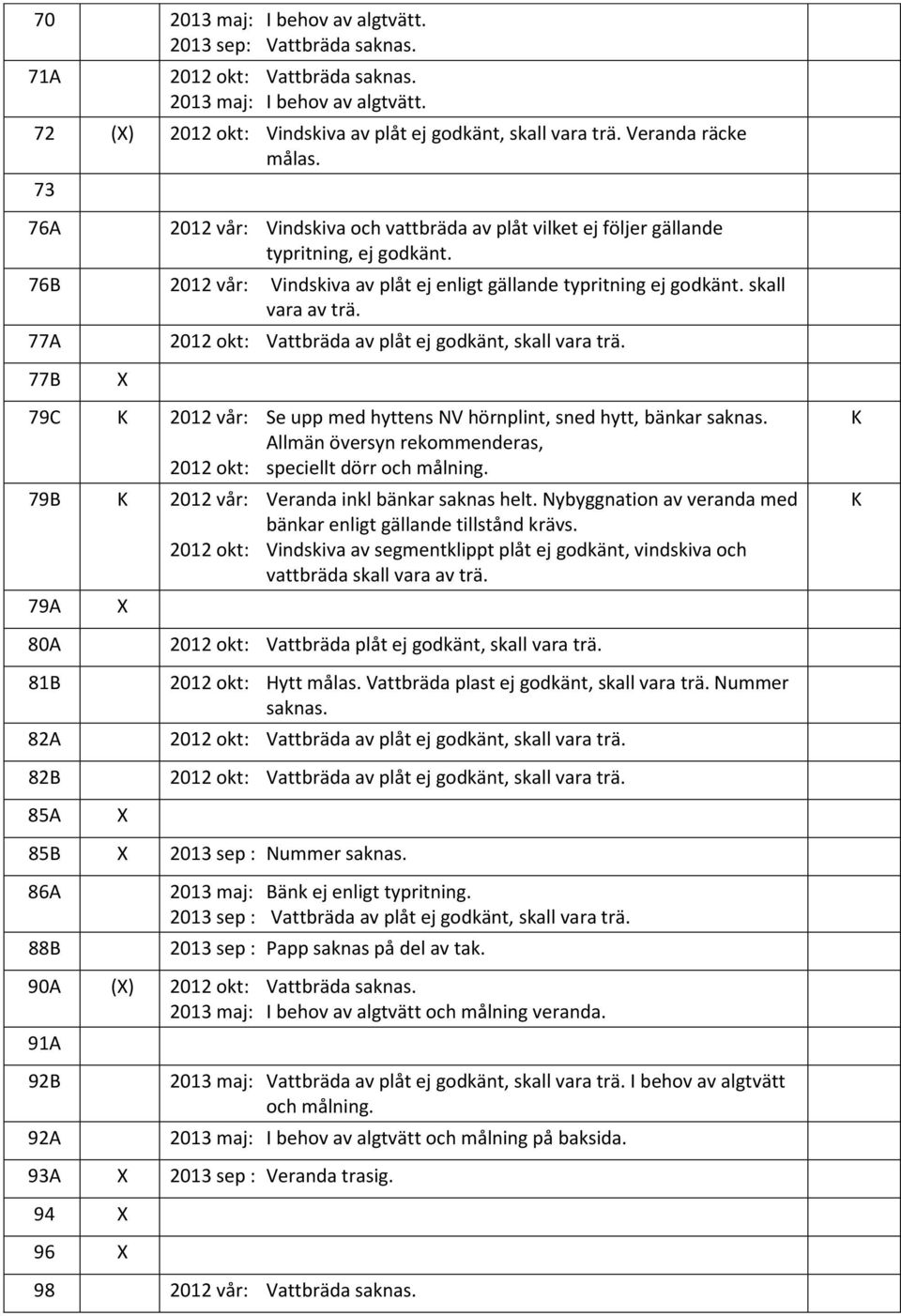 77A 77B 79C 2012 vår: Se upp med hyttens NV hörnplint, sned hytt, bänkar saknas. Allmän översyn rekommenderas, 2012 okt: speciellt dörr och målning. 79B 2012 vår: Veranda inkl bänkar saknas helt.