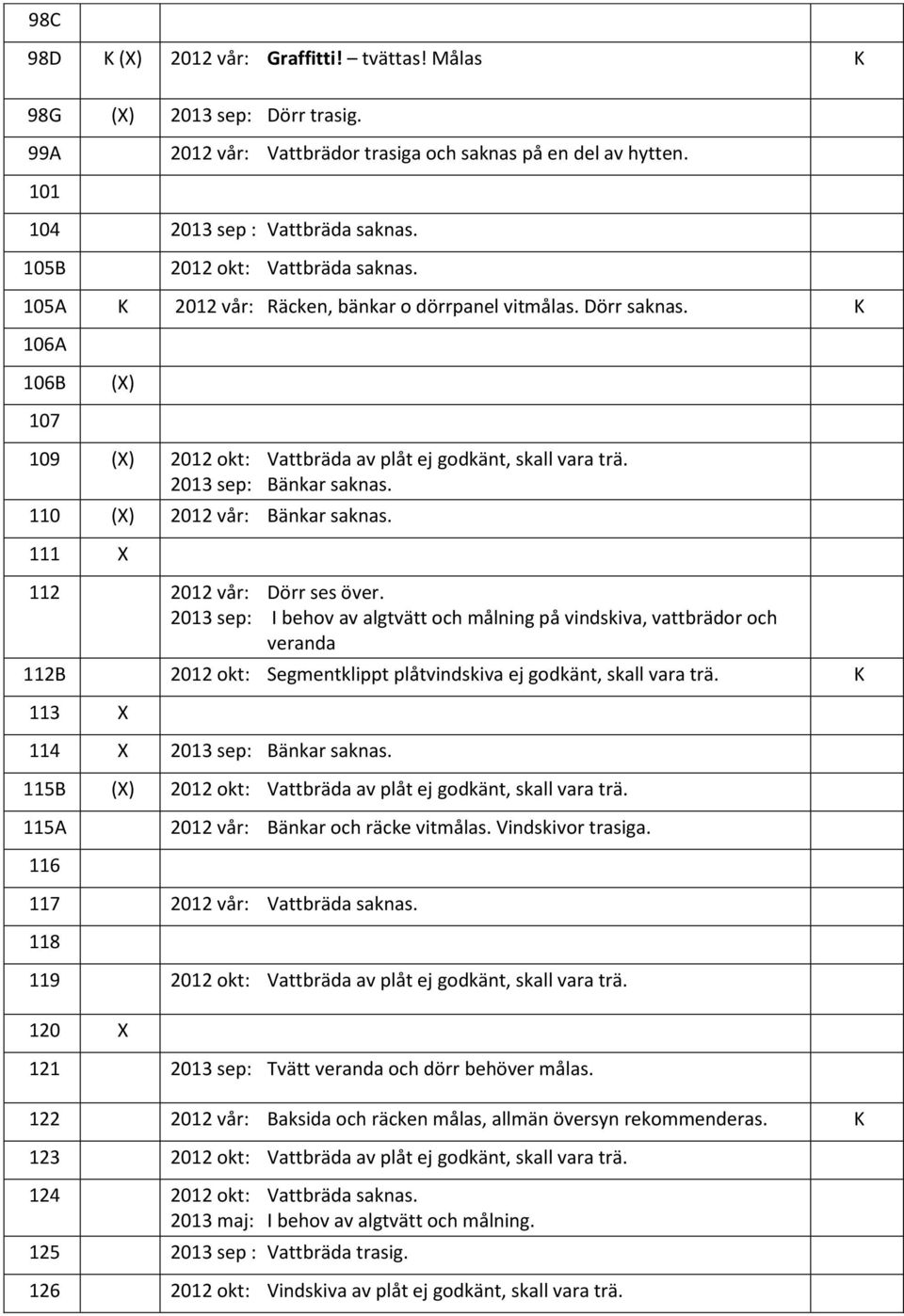 2013 sep: I behov av algtvätt och målning på vindskiva, vattbrädor och veranda 112B 2012 okt: Segmentklippt plåtvindskiva ej godkänt, skall vara trä. 113 114 2013 sep: Bänkar saknas.