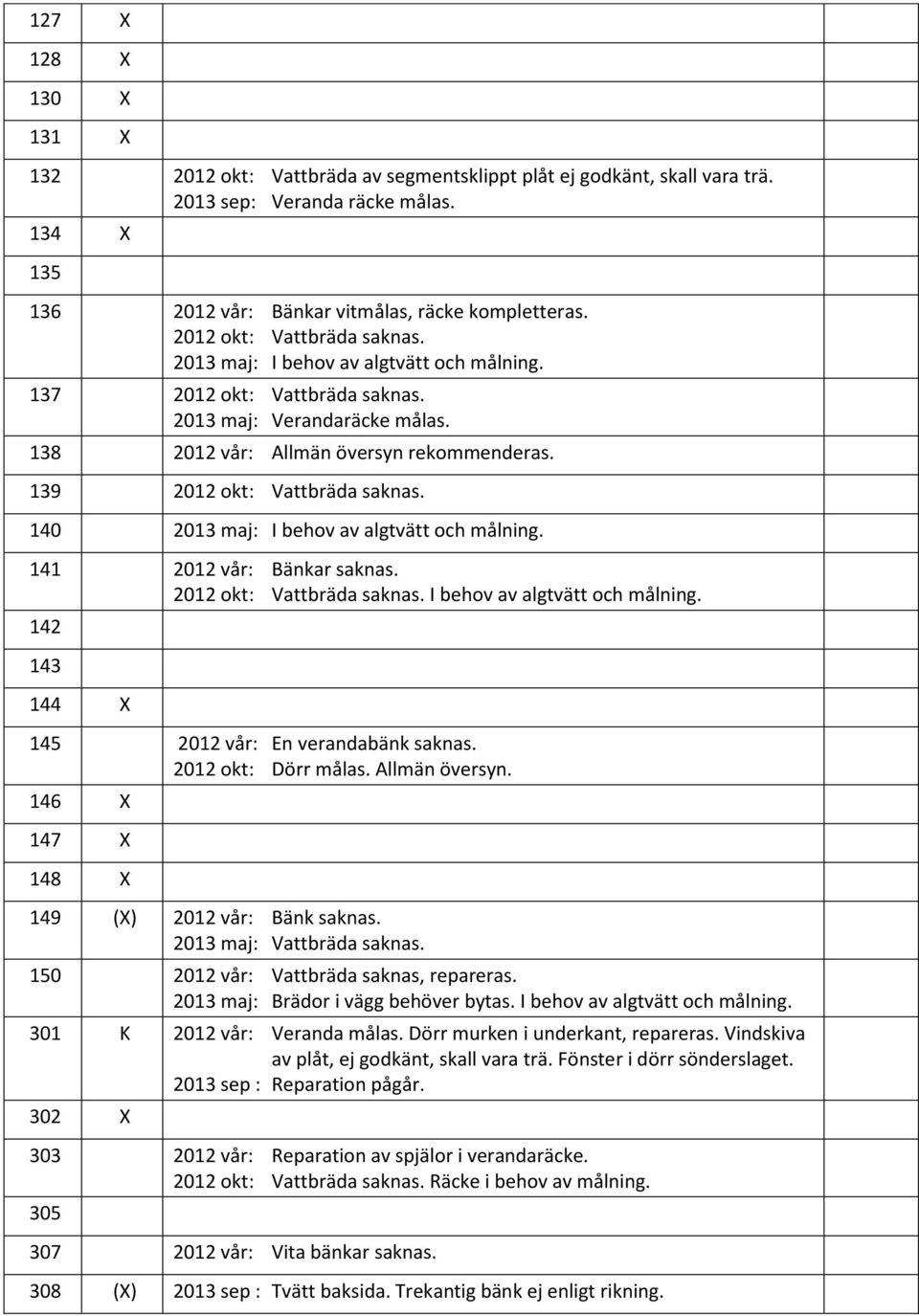 2012 okt: Dörr målas. Allmän översyn. 146 147 148 149 () 2012 vår: Bänk saknas. 2013 maj: Vattbräda saknas. 150 2012 vår: Vattbräda saknas, repareras. 2013 maj: Brädor i vägg behöver bytas.