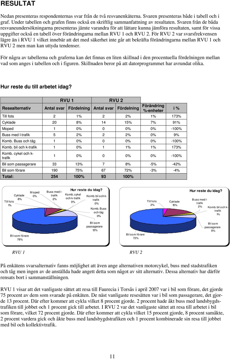 Svaren från de båda resvaneundersökningarna presenteras jämte varandra för att lättare kunna jämföra resultaten, samt för vissa uppgifter också en tabell över förändringarna mellan RVU 1 och RVU 2.