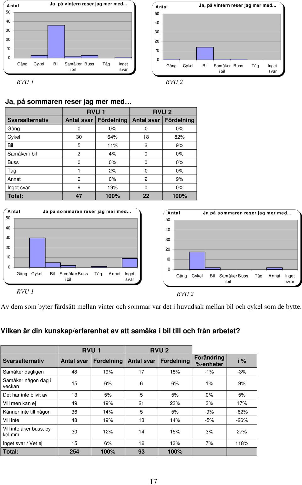 .. Buss Tåg Inget svar Ja, på sommaren reser jag mer med RVU 1 RVU 2 Svarsalternativ Antal svar Fördelning Antal svar Fördelning Gång 0 0% 0 0% Cykel 30 64% 18 82% Bil 5 11% 2 9% Samåker i bil 2 4% 0