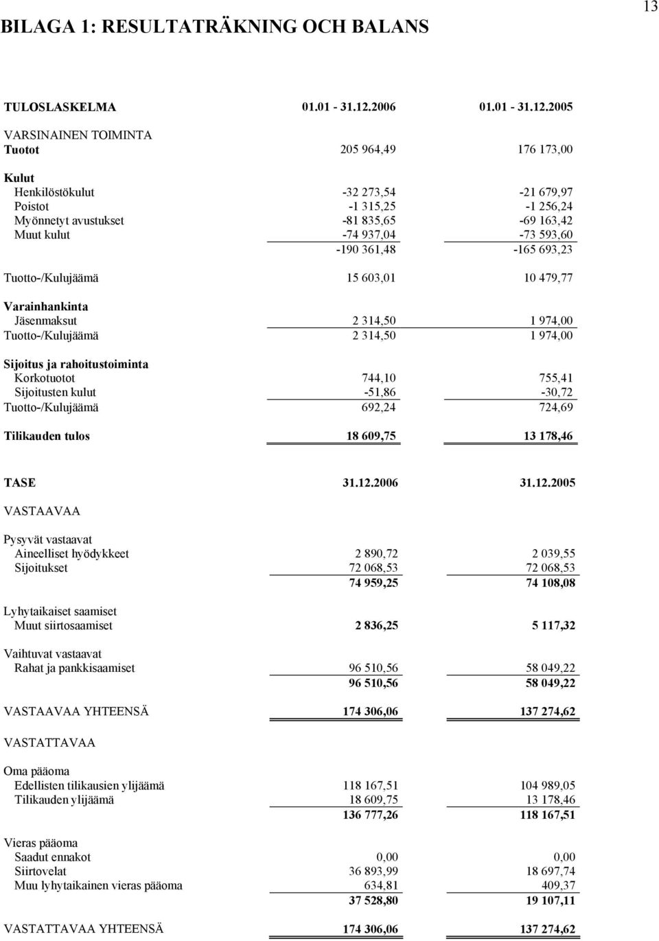 2005 VARSINAINEN TOIMINTA Tuotot 205 964,49 176 173,00 Kulut Henkilöstökulut -32 273,54-21 679,97 Poistot -1 315,25-1 256,24 Myönnetyt avustukset -81 835,65-69 163,42 Muut kulut -74 937,04-73