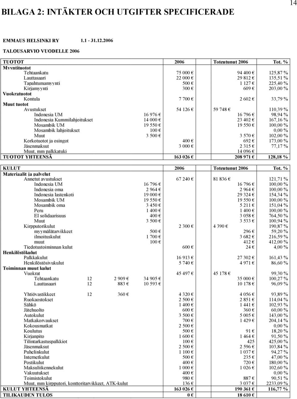 tuotot Avustukset 54 126 59 748 110,39 % Indonesia UM 16 976 16 796 98,94 % Indonesia Kummilahjoitukset 14 000 23 402 167,16 % Mosambik UM 19 550 19 550 100,00 % Mosambik lahjoitukset 100 0,00 % Muut