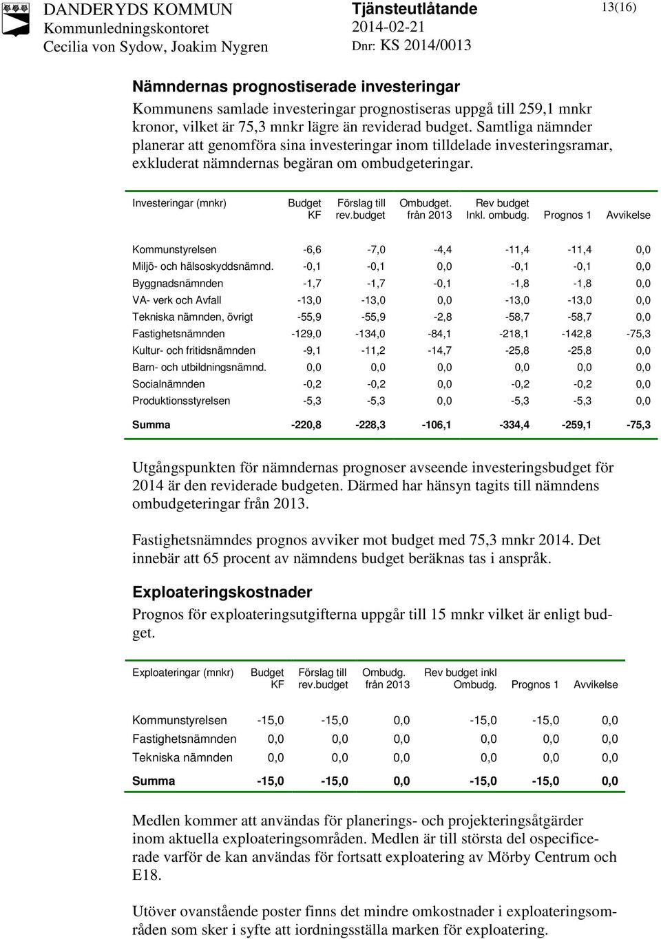 Rev budget KF rev.budget från 2013 Inkl. ombudg. Prognos 1 Avvikelse Kommunstyrelsen -6,6-7,0-4,4-11,4-11,4 0,0 Miljö- och hälsoskyddsnämnd.